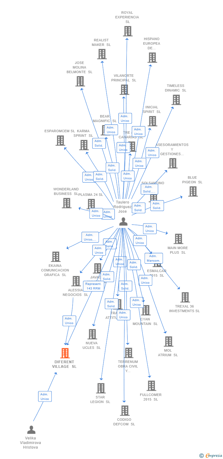 Vinculaciones societarias de DIFERENT VILLAGE SL