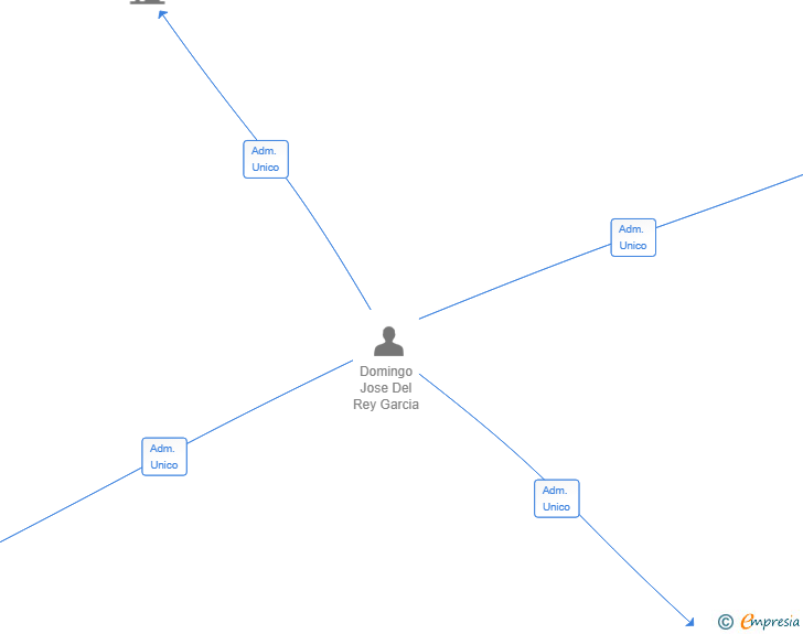 Vinculaciones societarias de SOULYRIS NOVA SL