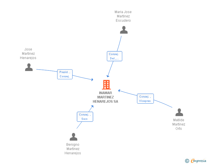 Vinculaciones societarias de INAMAR MARTINEZ HENAREJOS SA