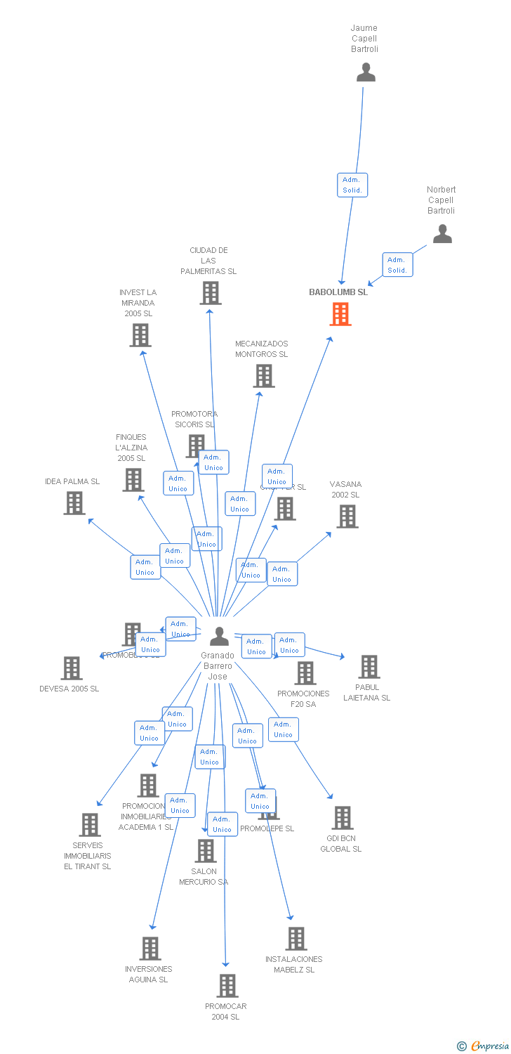 Vinculaciones societarias de BABOLUMB SL
