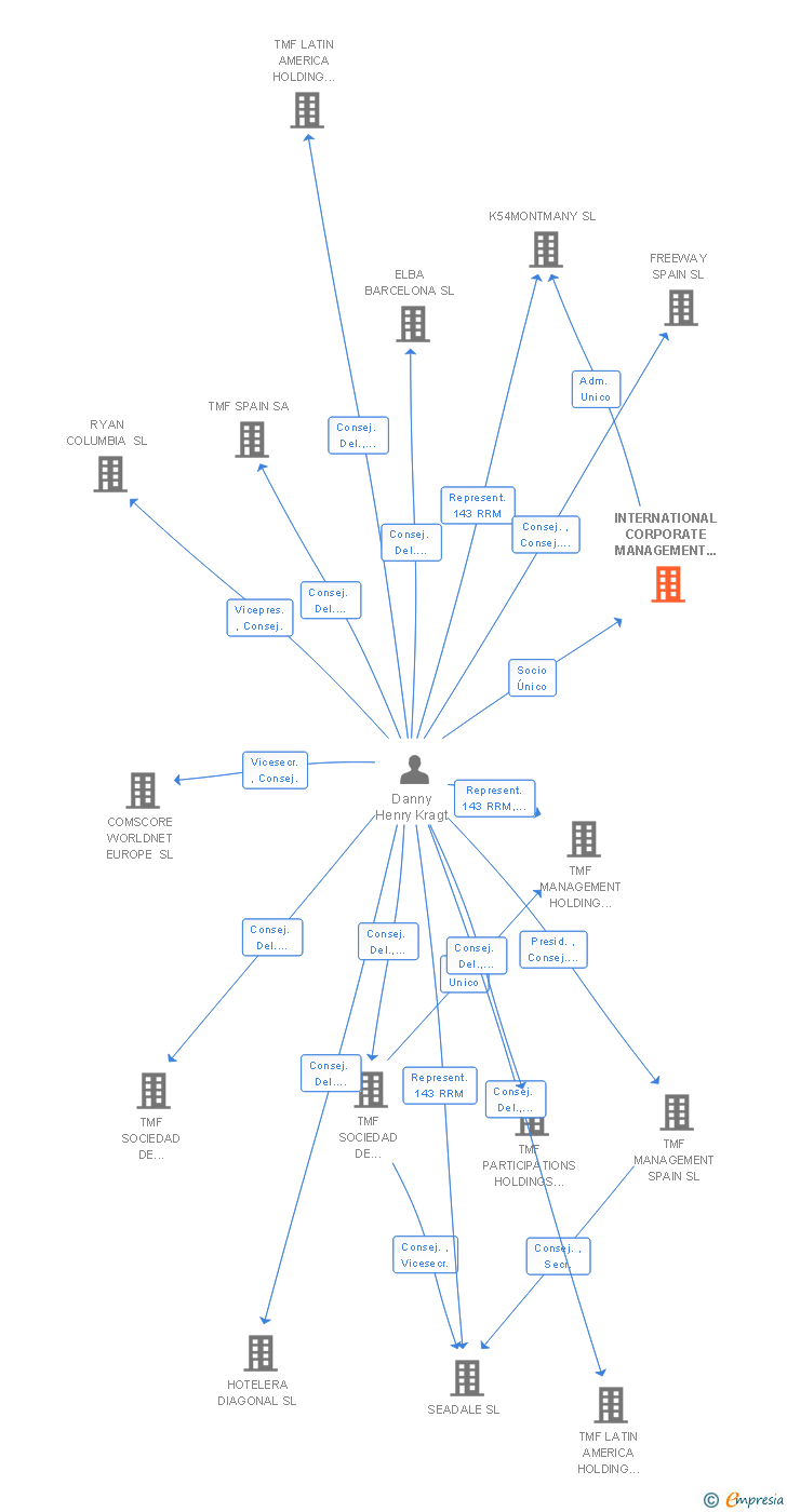Vinculaciones societarias de INTERNATIONAL CORPORATE MANAGEMENT EXPERTISE SL