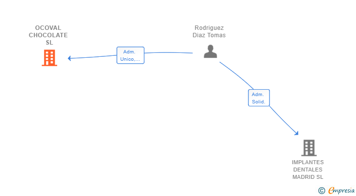 Vinculaciones societarias de OCOVAL CHOCOLATE SL