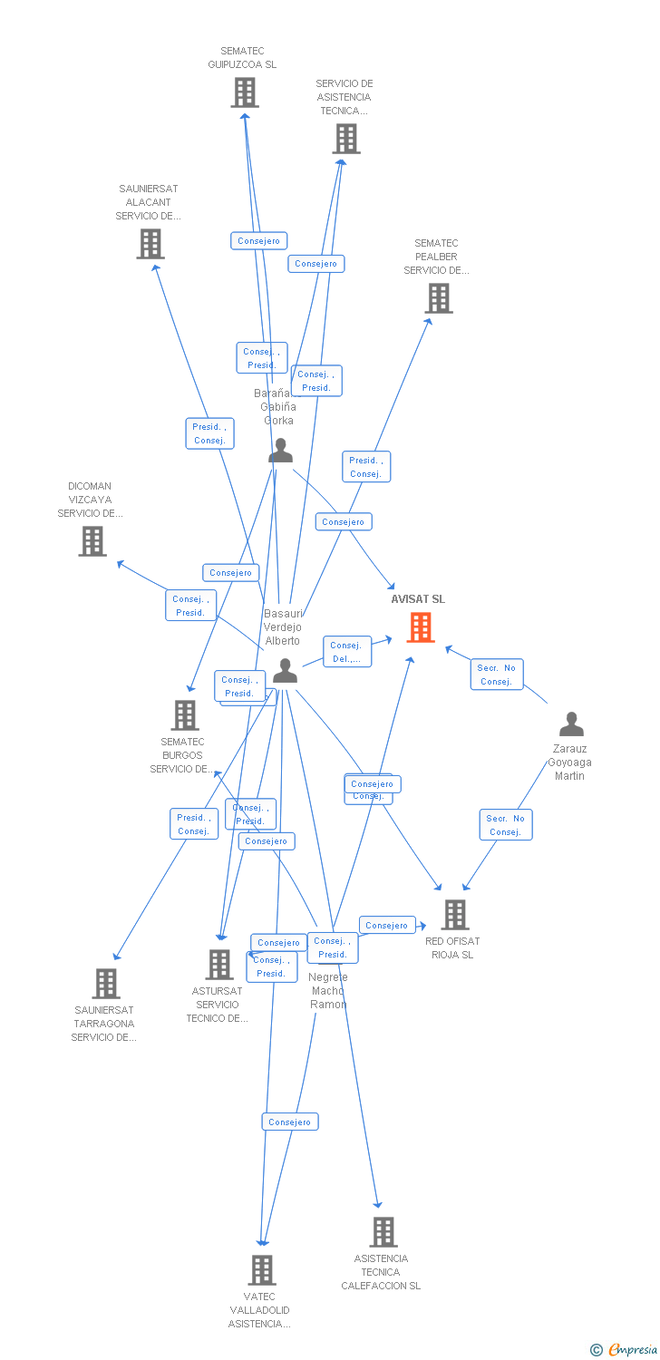 Vinculaciones societarias de AVISAT SL