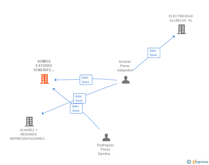 Vinculaciones societarias de SOMOS ESTUDIO TENERIFE 2020 SL