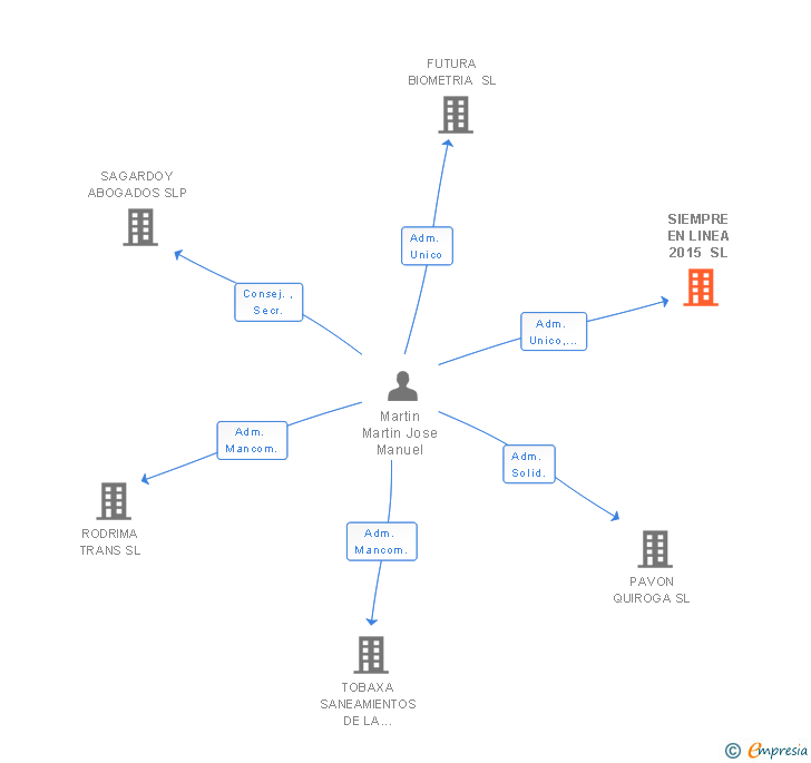 Vinculaciones societarias de SIEMPRE EN LINEA 2015 SL