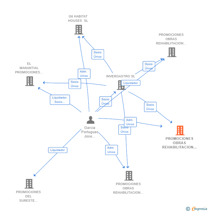 Vinculaciones societarias de PROMOCIONES OBRAS REHABILITACION TRABAJOS URBANISTICOS VISTAMAR SL