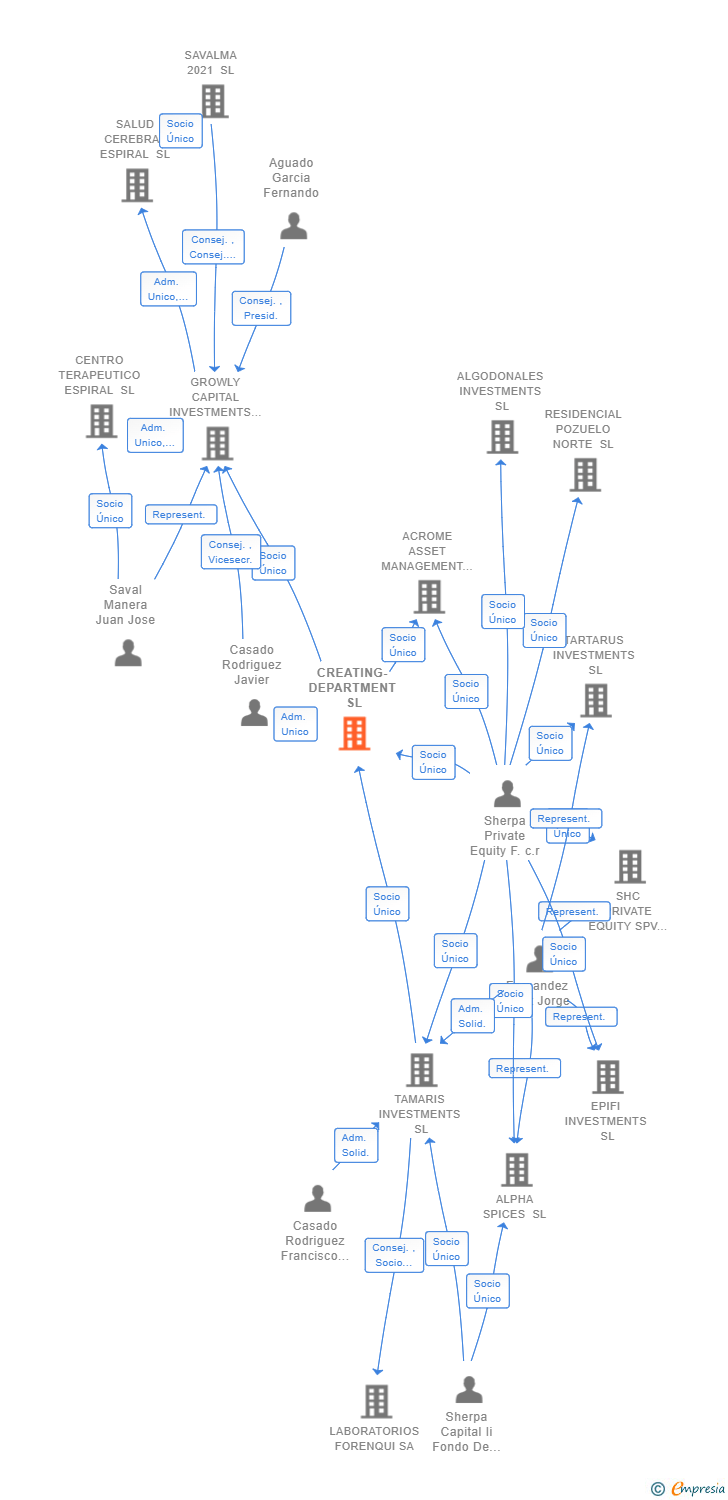 Vinculaciones societarias de CREATING-DEPARTMENT SL