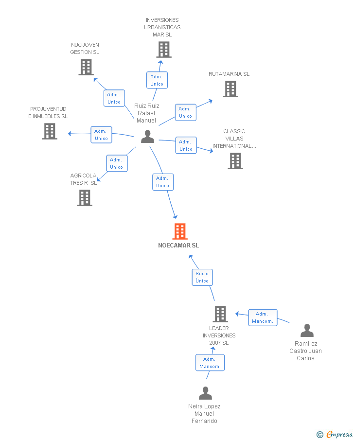 Vinculaciones societarias de NOECAMAR SL