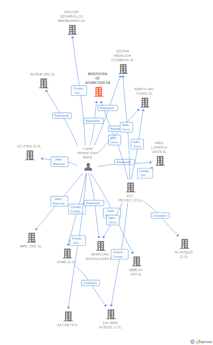 Vinculaciones societarias de INVERSORA DE AGUINCOUR SA