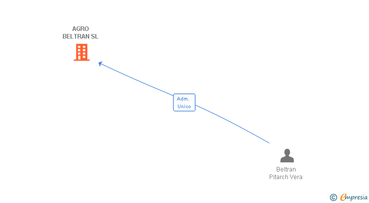 Vinculaciones societarias de AGRO BELTRAN SL
