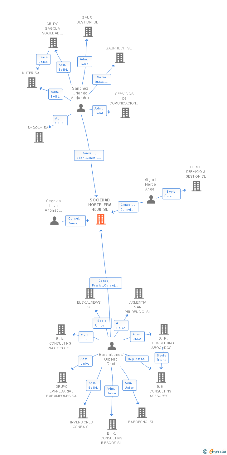 Vinculaciones societarias de SOCIEDAD HOSTELERA H500 SL