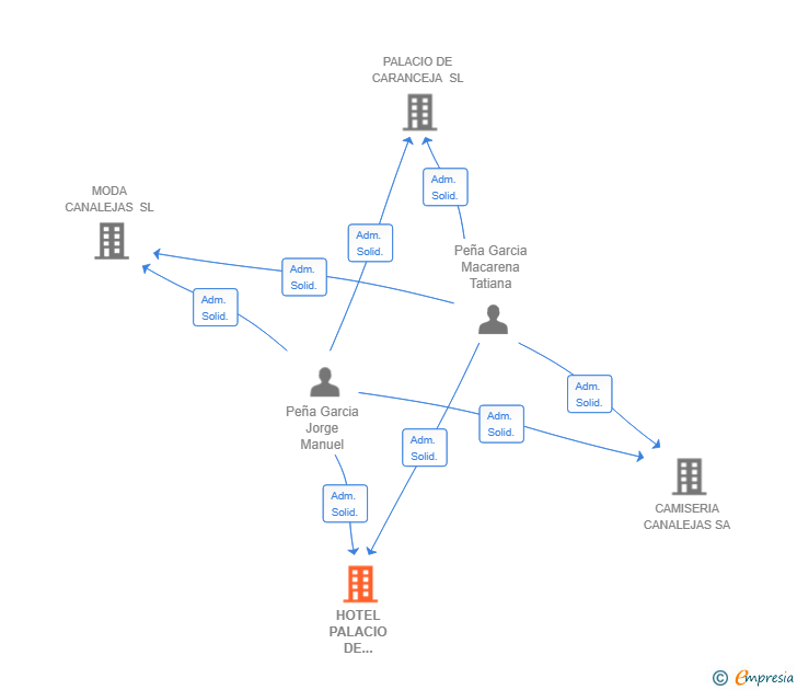 Vinculaciones societarias de HOTEL PALACIO DE CARANCEJA SL