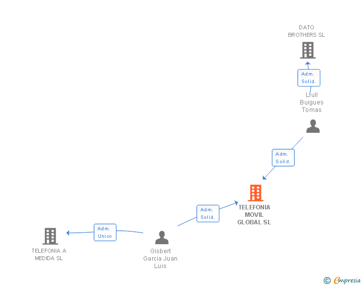 Vinculaciones societarias de TELEFONIA MOVIL GLOBAL SL