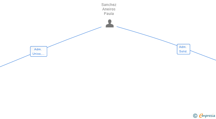 Vinculaciones societarias de F2F CONSULTORES SL