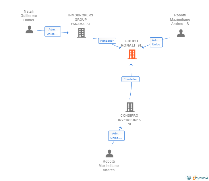 Vinculaciones societarias de GRUPO RONALI SL