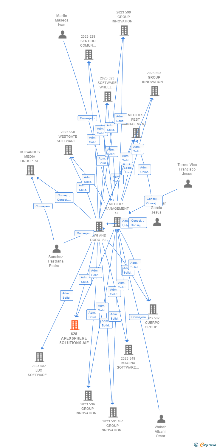 Vinculaciones societarias de 628 APEXSPHERE SOLUTIONS AIE