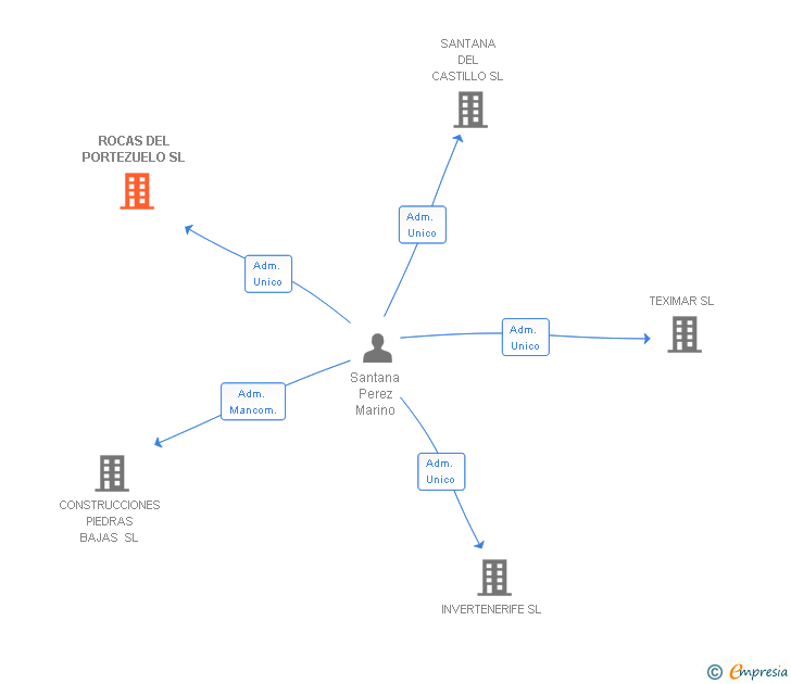 Vinculaciones societarias de ROCAS DEL PORTEZUELO SL