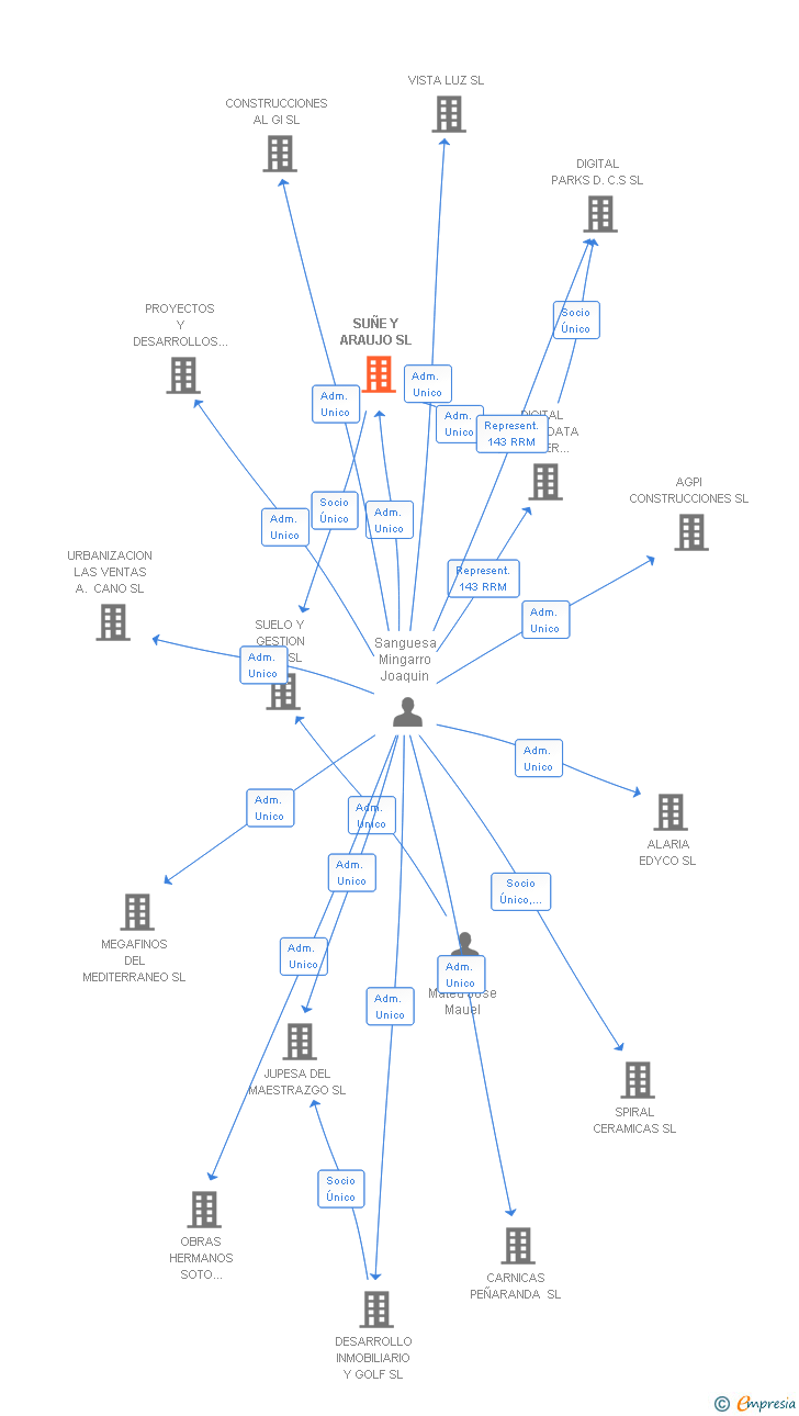 Vinculaciones societarias de SUÑE Y ARAUJO SL