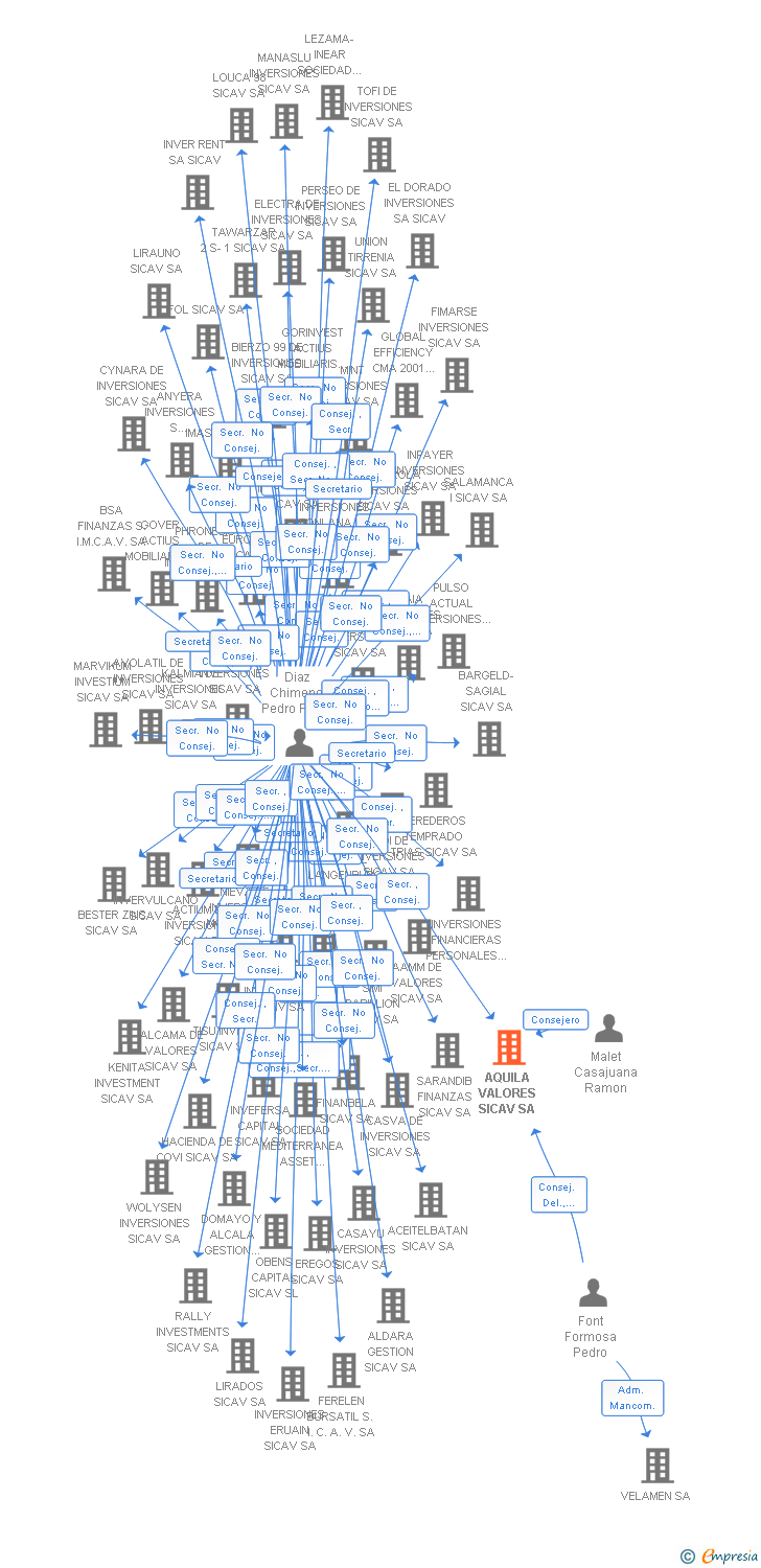 Vinculaciones societarias de AQUILA VALORES SICAV SA