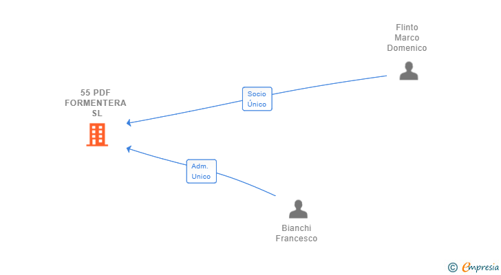 Vinculaciones societarias de 55 PDF FORMENTERA SL