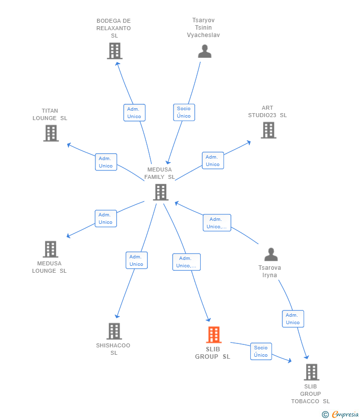 Vinculaciones societarias de SLIB GROUP SL