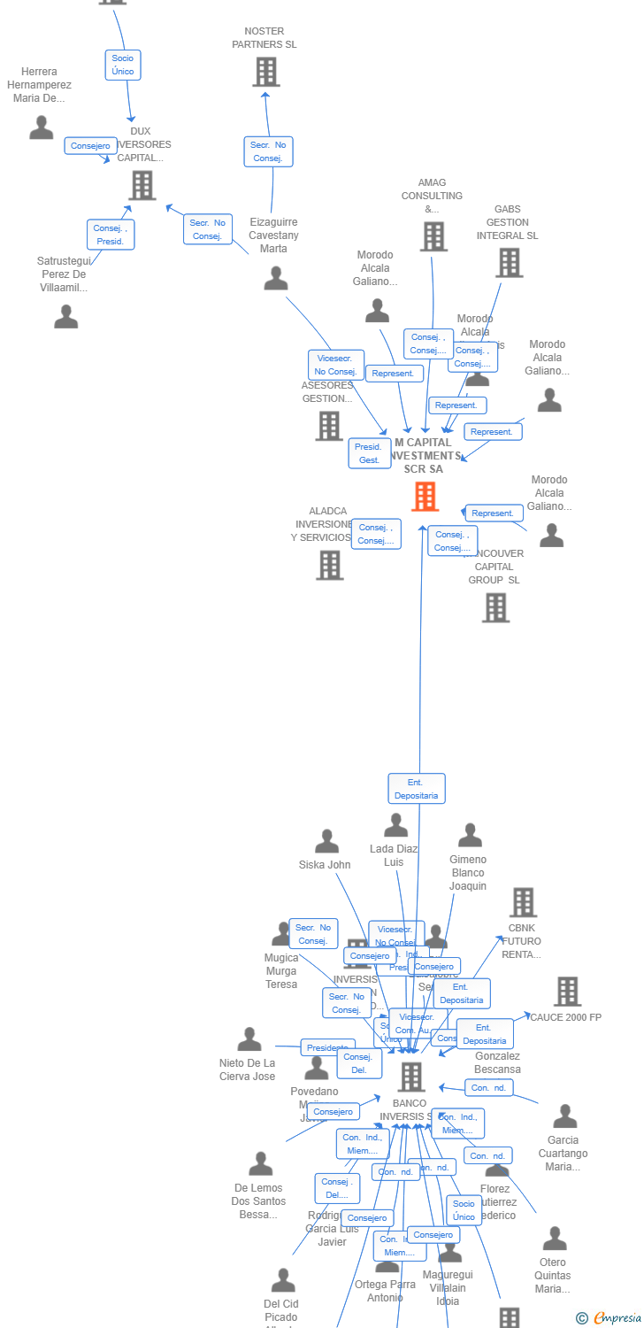 Vinculaciones societarias de M CAPITAL INVESTMENTS SCR SA