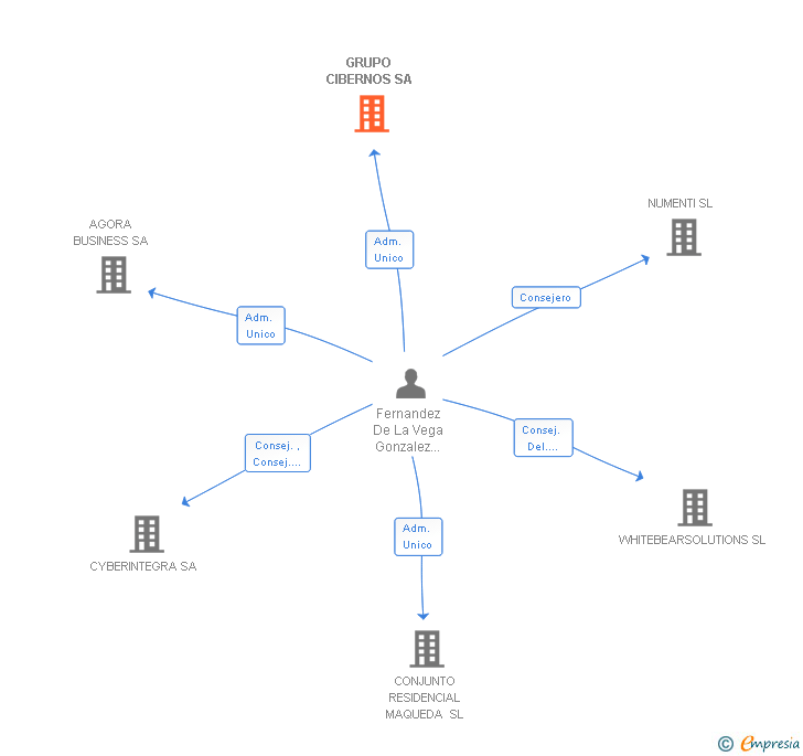 Vinculaciones societarias de GRUPO CIBERNOS SL