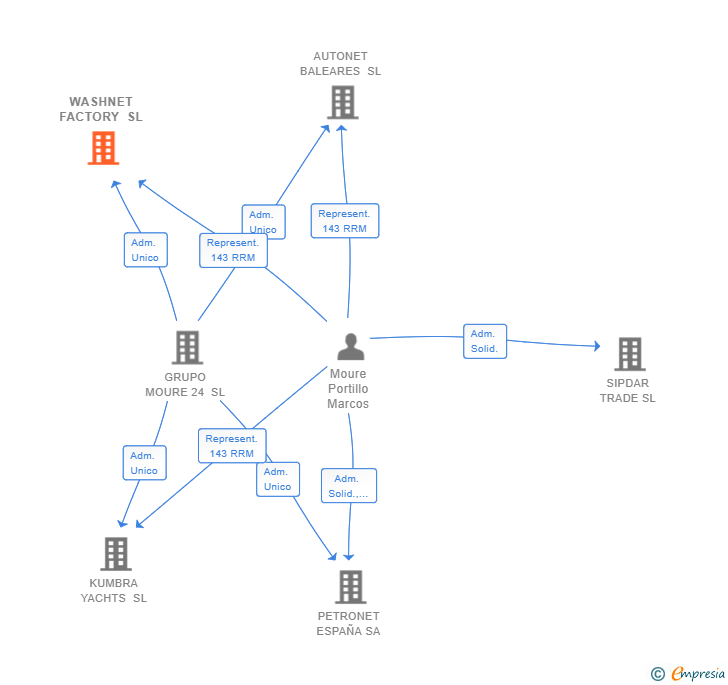 Vinculaciones societarias de WASHNET FACTORY SL