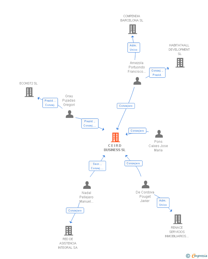 Vinculaciones societarias de C E I R D BUSINESS SL