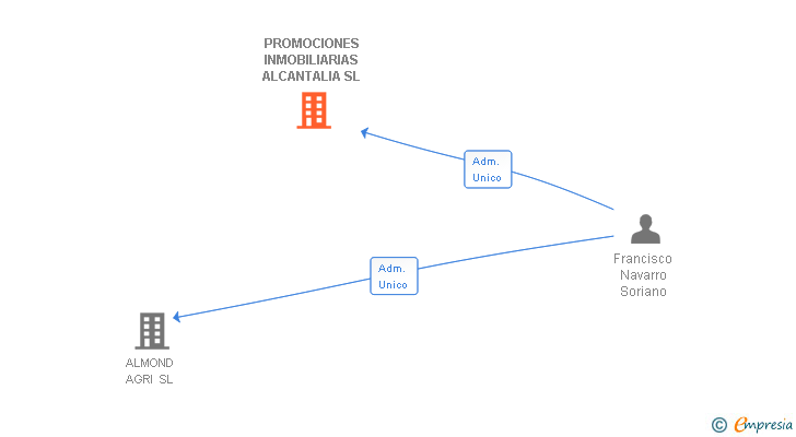Vinculaciones societarias de PROMOCIONES INMOBILIARIAS ALCANTALIA SL