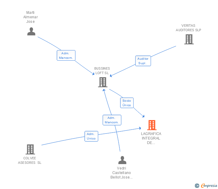 Vinculaciones societarias de LAGRAFICA INTEGRAL DE SERVICIOS GRAFICOS SL
