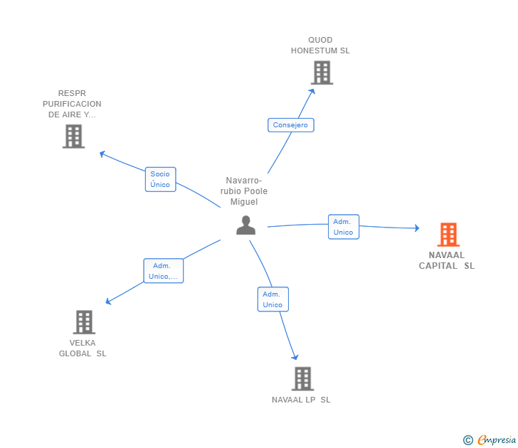 Vinculaciones societarias de NAVAAL CAPITAL SL (EXTINGUIDA)