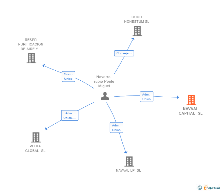 Vinculaciones societarias de NAVAAL CAPITAL SL