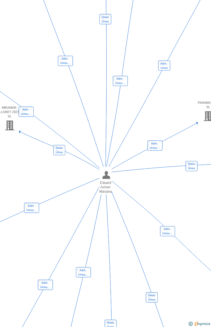 Vinculaciones societarias de MMA BUILDING CONSULTANT SL