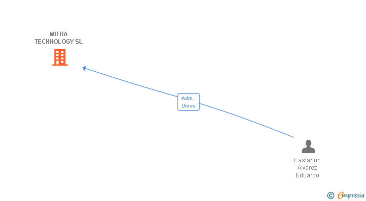 Vinculaciones societarias de MITRA TECHNOLOGY SL
