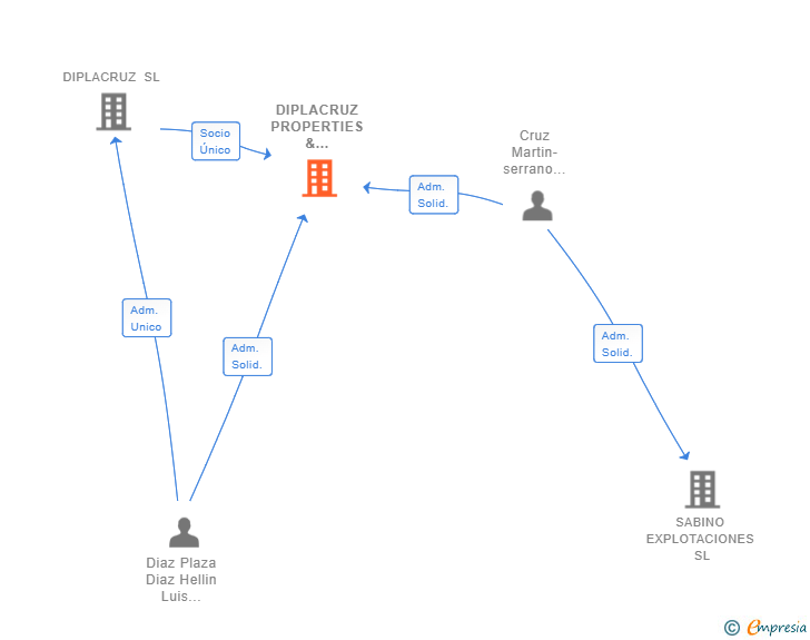 Vinculaciones societarias de DIPLACRUZ PROPERTIES & INVESTMENTS SL