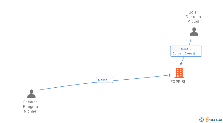 Vinculaciones societarias de EOPE SL