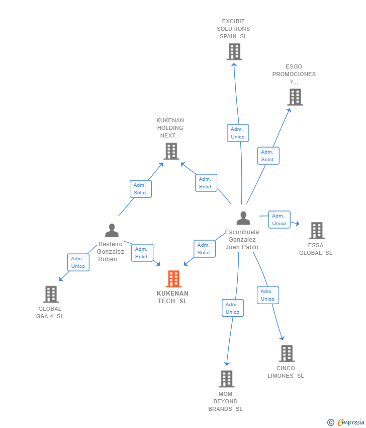 Vinculaciones societarias de KUKENAN TECH SL