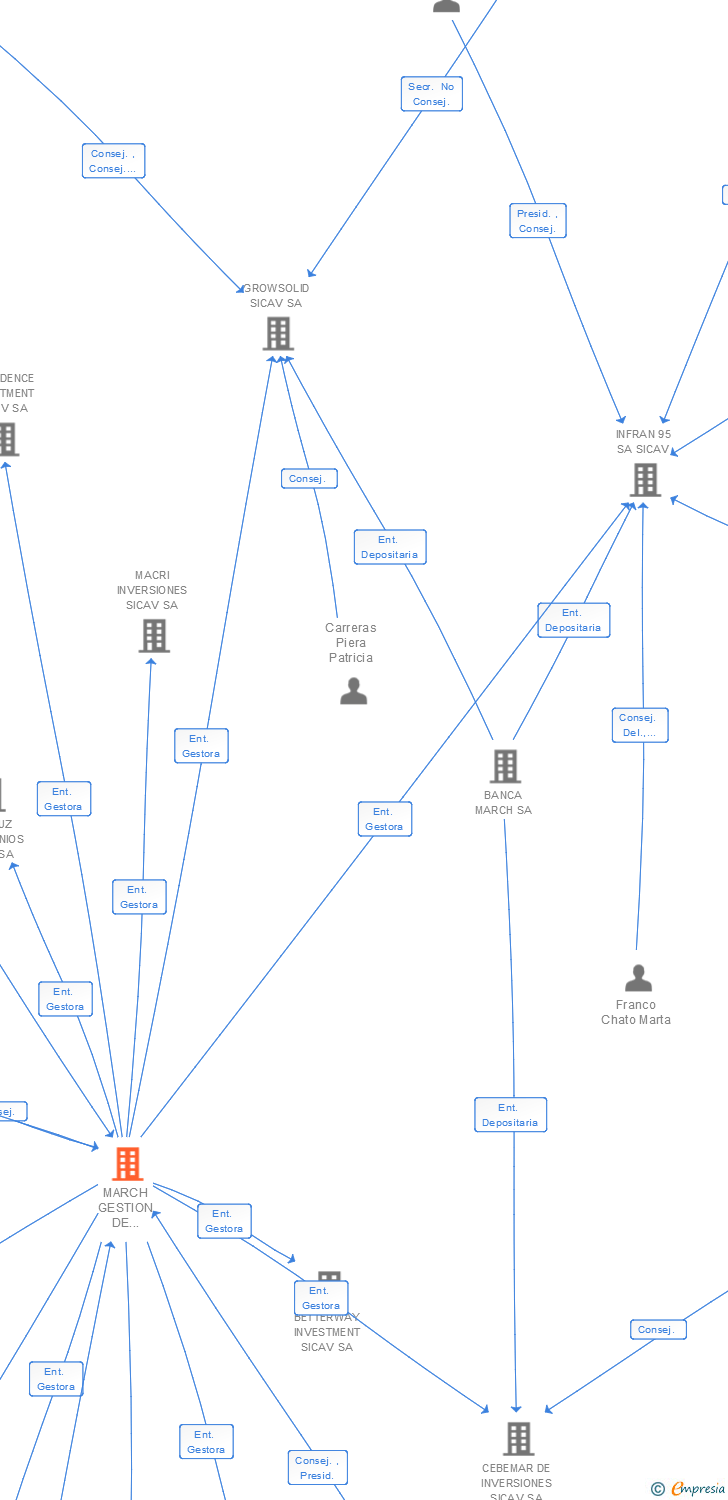 Vinculaciones societarias de MARCH ASSET MANAGEMENT SGIIC SA