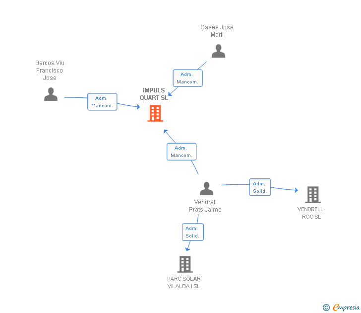 Vinculaciones societarias de IMPULS QUART SL
