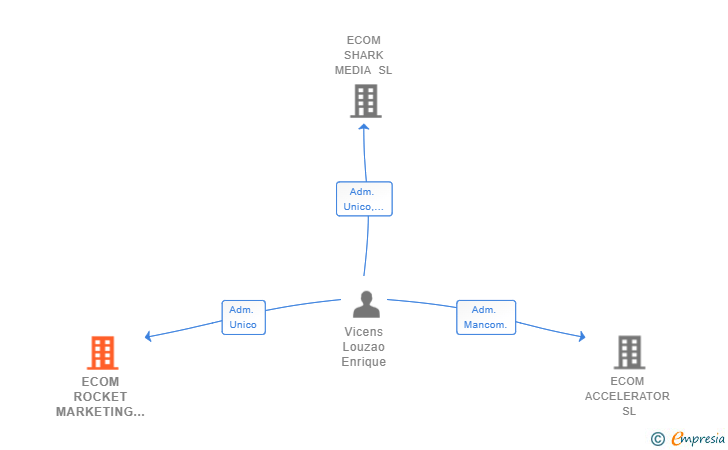 Vinculaciones societarias de ECOM ROCKET MARKETING SL