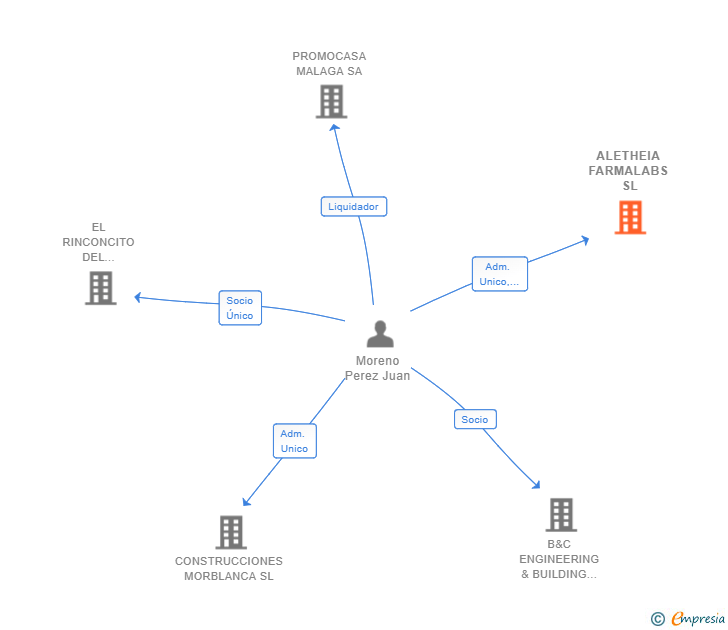 Vinculaciones societarias de ALETHEIA FARMALABS SL