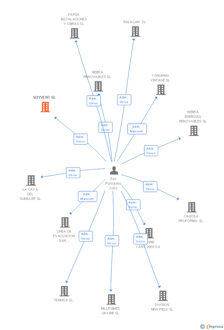Vinculaciones societarias de SUYVENT SL (EXTINGUIDA)