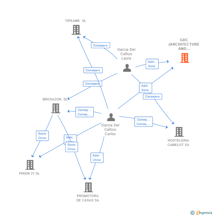 Vinculaciones societarias de GDC (ARCHITECTURE AND INTERIOR DESIGN) SL