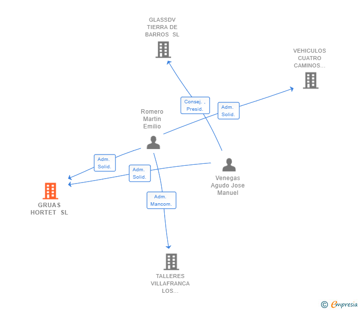 Vinculaciones societarias de GRUAS HORTET SL