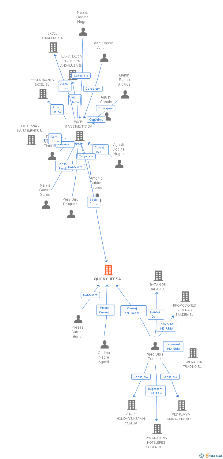 Vinculaciones societarias de QUICK CHEF SA