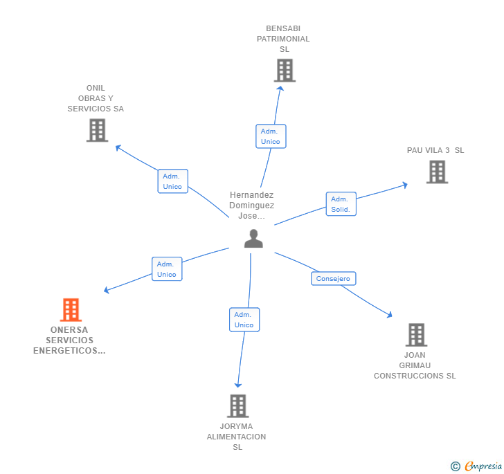 Vinculaciones societarias de ONERSA SERVICIOS ENERGETICOS SL
