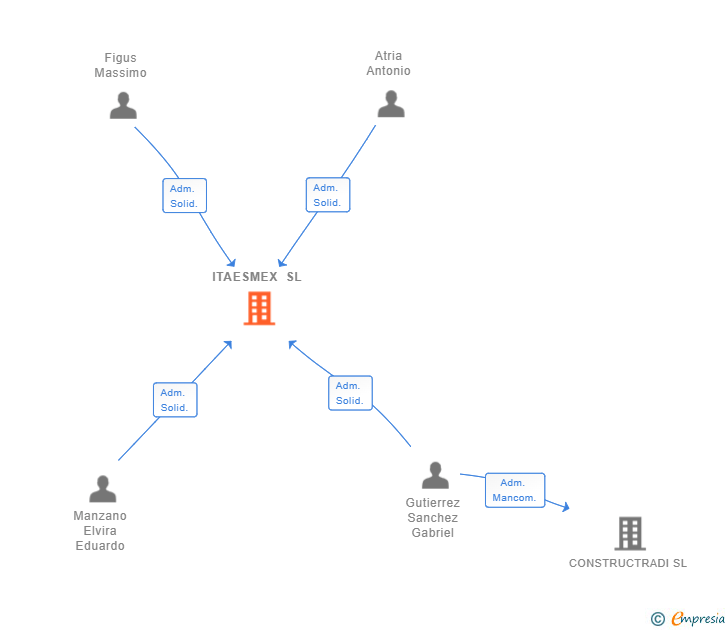 Vinculaciones societarias de ITAESMEX SL