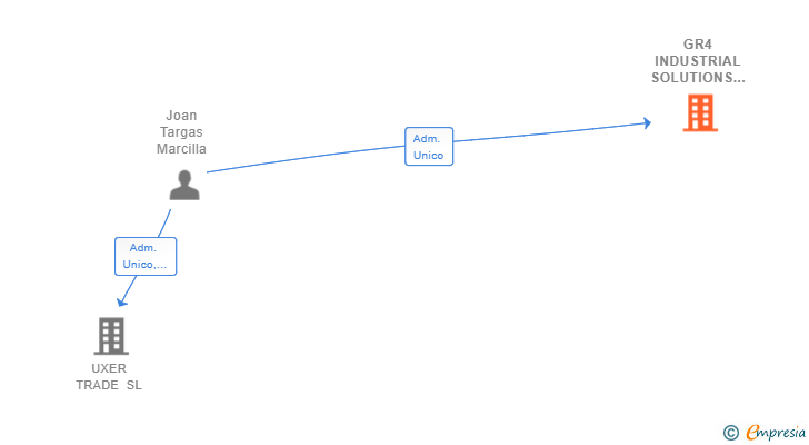 Vinculaciones societarias de GR4 INDUSTRIAL SOLUTIONS SL