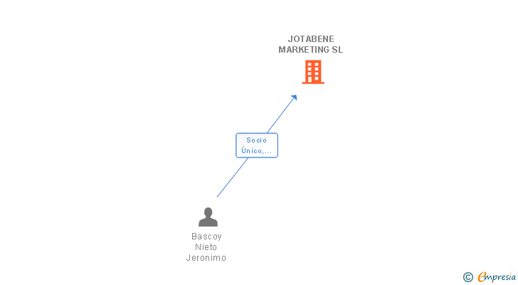 Vinculaciones societarias de JOTABENE MARKETING SL